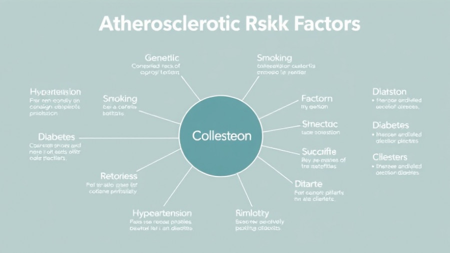 Diagram of atherosclerotic risk factors emphasizing cholesterol for ideal cholesterol levels.