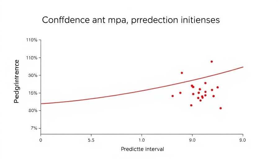 Comparative graph of statistical intervals showing confidence and prediction intervals.