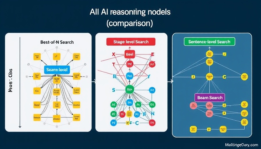AI reasoning models search algorithms comparison flowchart.