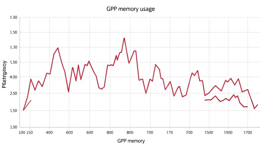 AI fine-tuning graph of GPU memory allocation over time.