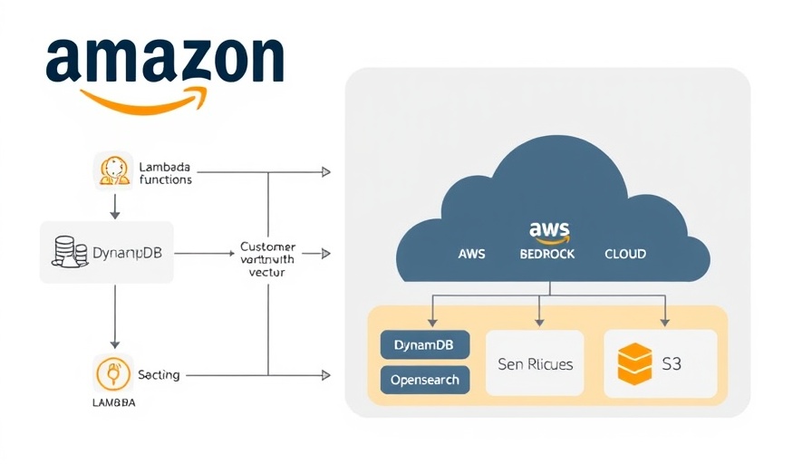 Amazon Bedrock Agents flowchart with AWS Cloud architecture.