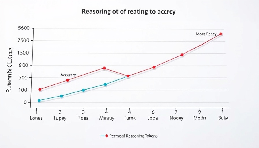 AI advancements impact on accuracy through reasoning tokens.