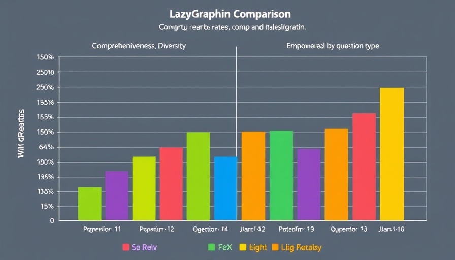 LazyGraphRAG performance comparison charts by metrics and conditions.