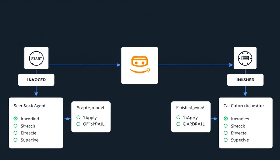 Amazon Bedrock workflow diagram with agent and orchestrator interactions.
