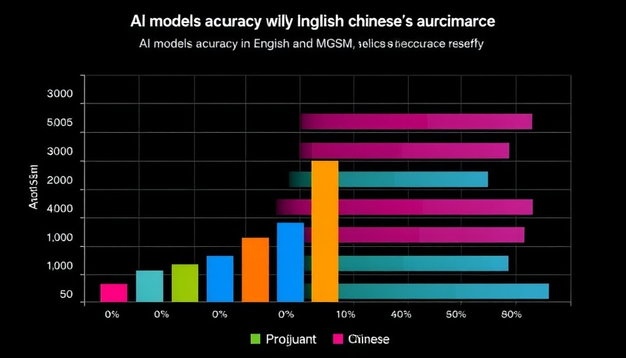 AI reasoning MGSM benchmark accuracy chart for English and Chinese models.