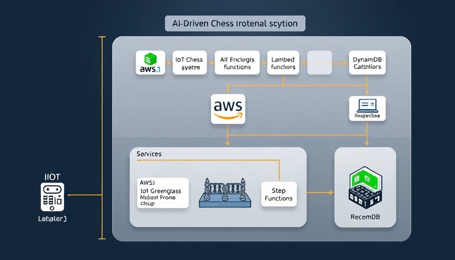 AI Chess system architecture diagram using AWS services