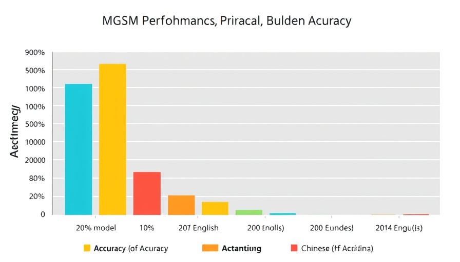 AI Reasoning comparison chart with accuracy metrics for MGSM benchmark.