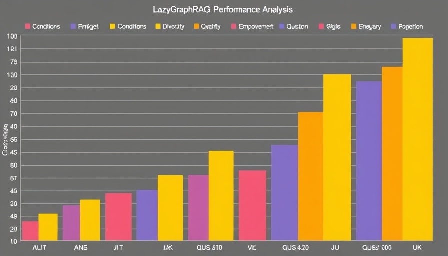 LazyGraphRAG win rate analysis with colorful bar charts comparing conditions and metrics.