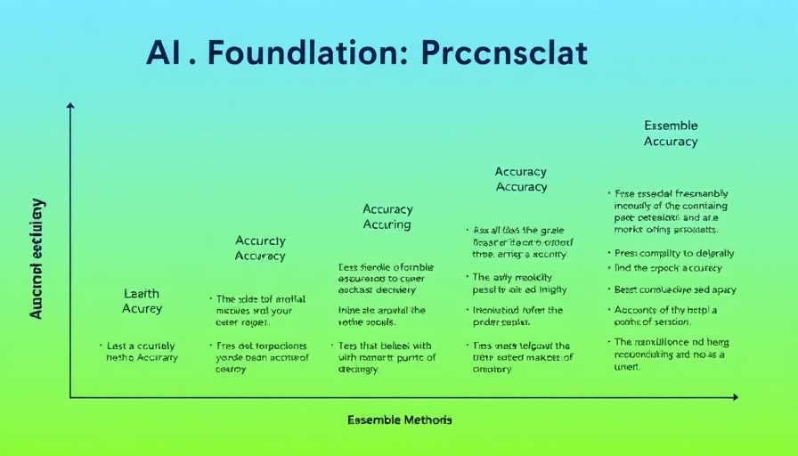 AI foundation models accuracy progression chart showing improvement.
