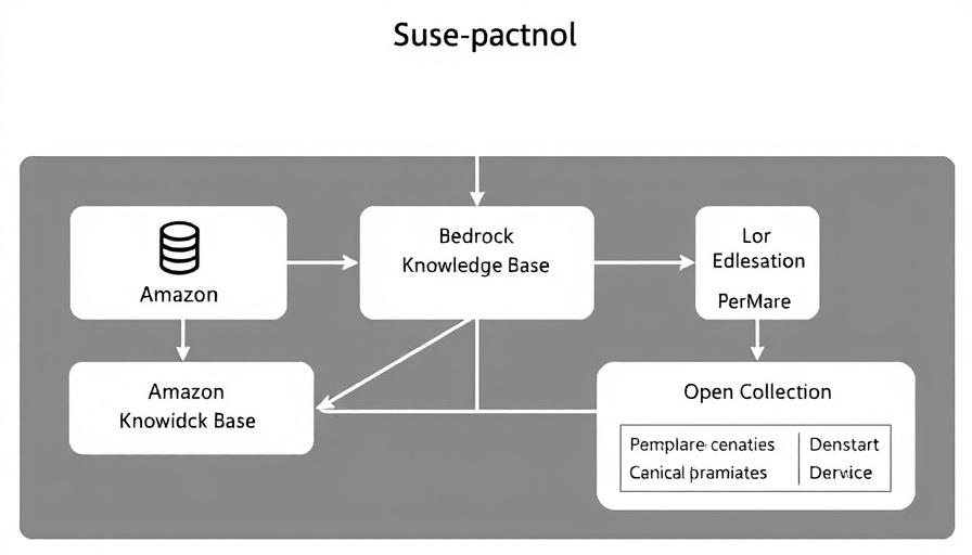 Amazon Bedrock AI architecture diagram showing data flow and components.