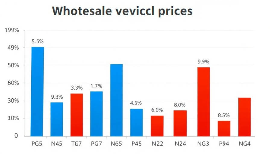 Wholesale vehicle prices trend bar chart with percentage changes.