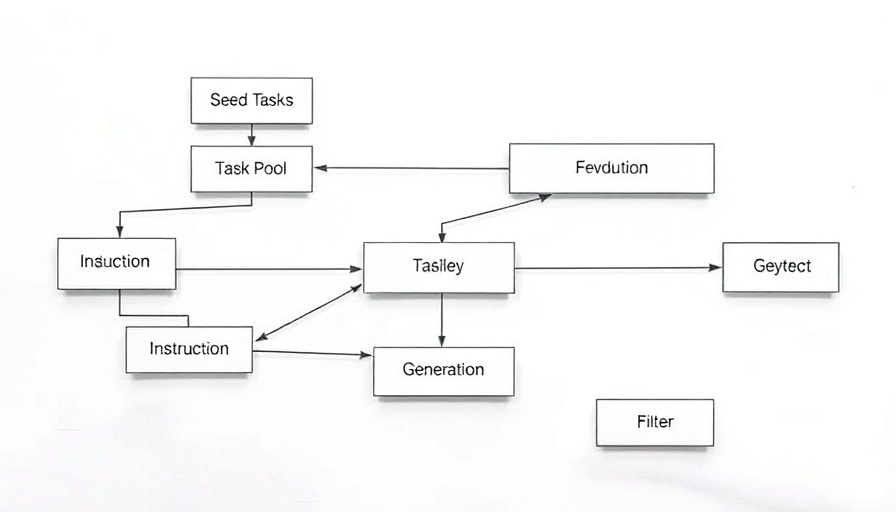 Flowchart of LLM dataset preparation process showing various stages.