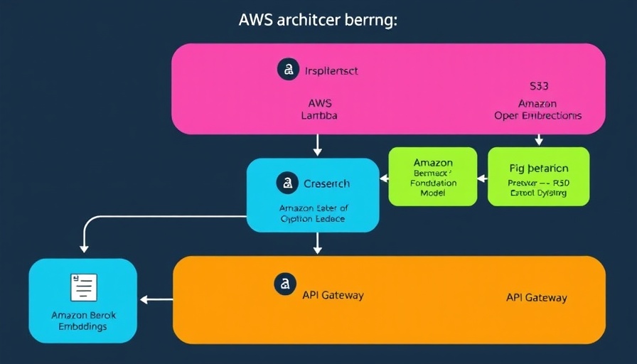 AWS AI architecture flowchart with translation features.