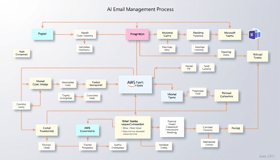 AI email management integration diagram showing AWS and Teams flow.