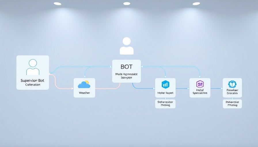 Multi-agent collaboration diagram with user, supervisor, specialist bots.
