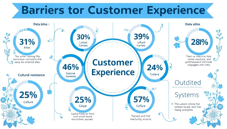 Infographic on barriers to customer experience improvement with percentages and floral designs.