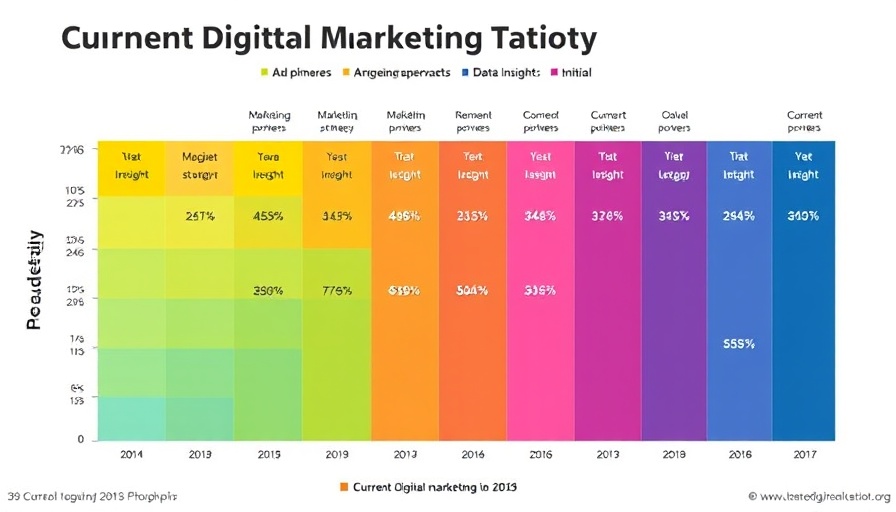 Bar chart showing digital marketing maturity ratings across various strategies.