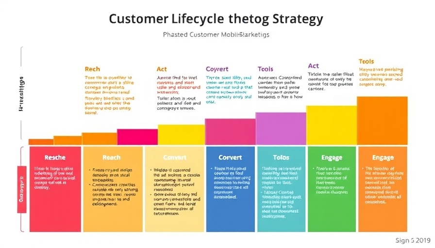 Infographic of customer lifecycle in digital marketing strategy.