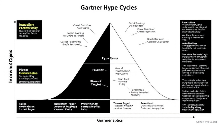 Gartner Hype Cycle diagram detailing tech adoption phases.