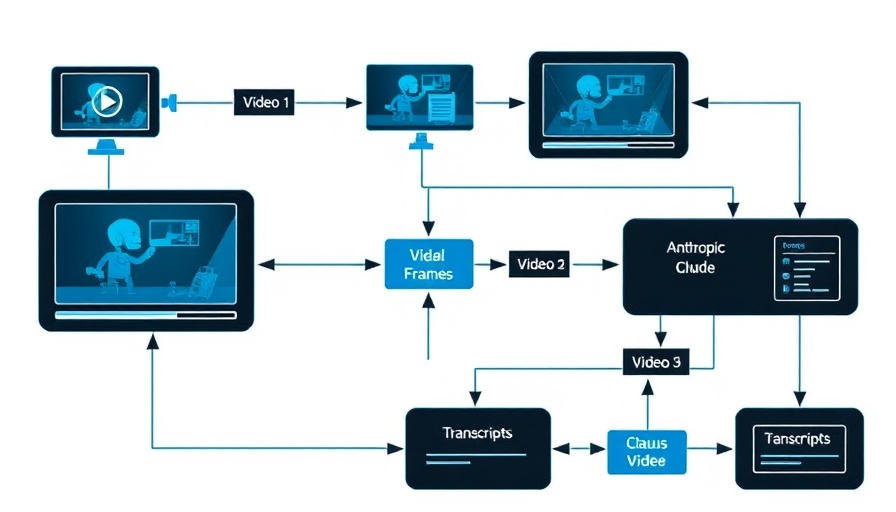 Generative AI flowchart illustrating video security process.