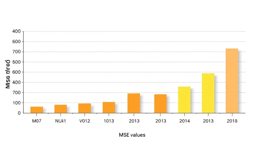 Chart comparing MSE of algorithms for delivery duration prediction
