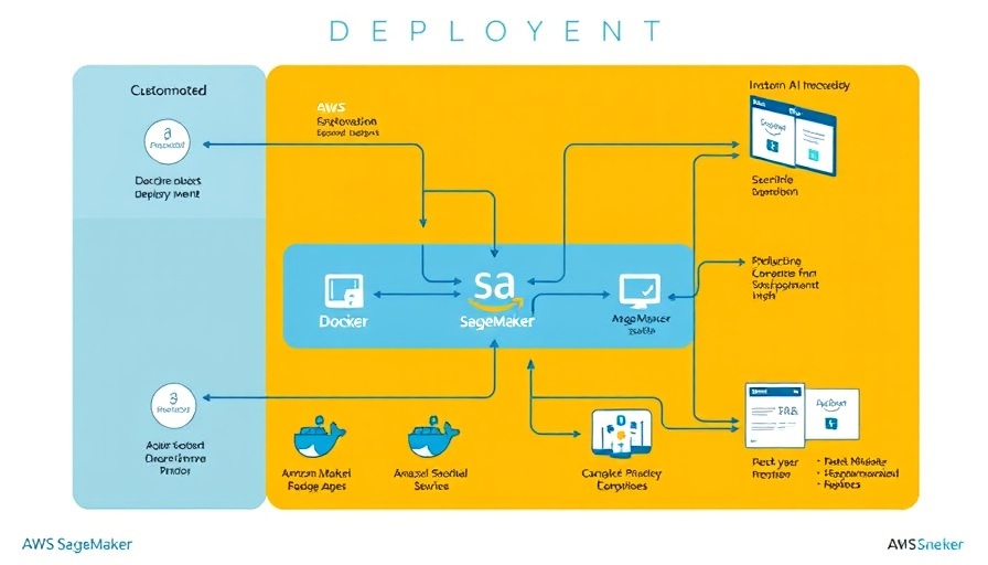 AWS SageMaker custom AI models deployment workflow diagram with service icons