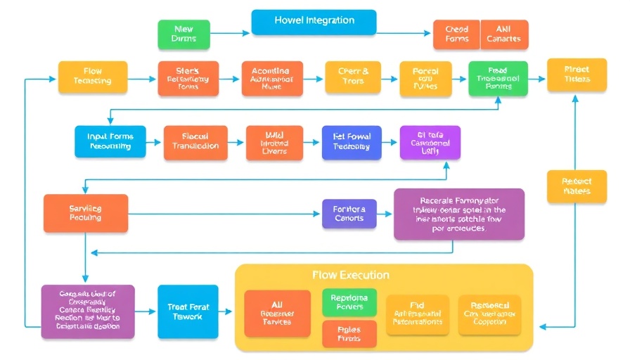 AI integration flowchart showing process to AI services.