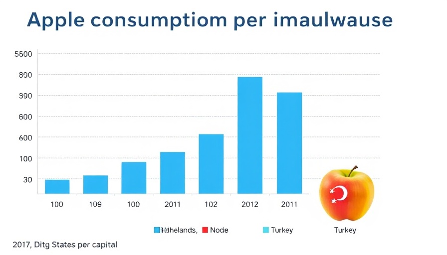 Bar chart of apple consumption per capita by country in 2017; Health Myths.