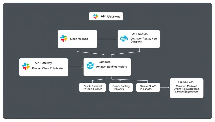 Flowchart of Slack and Amazon integration for AI for Artists.