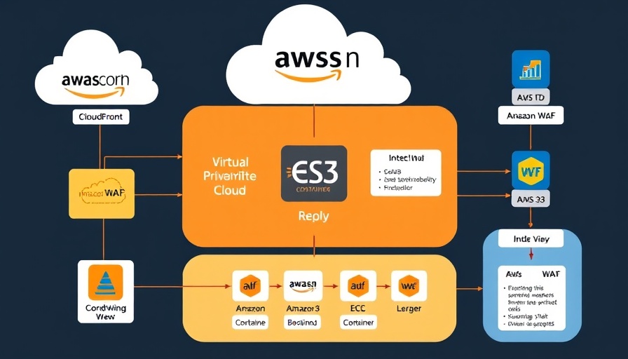 RAG application deployment diagram with AWS services interconnected.