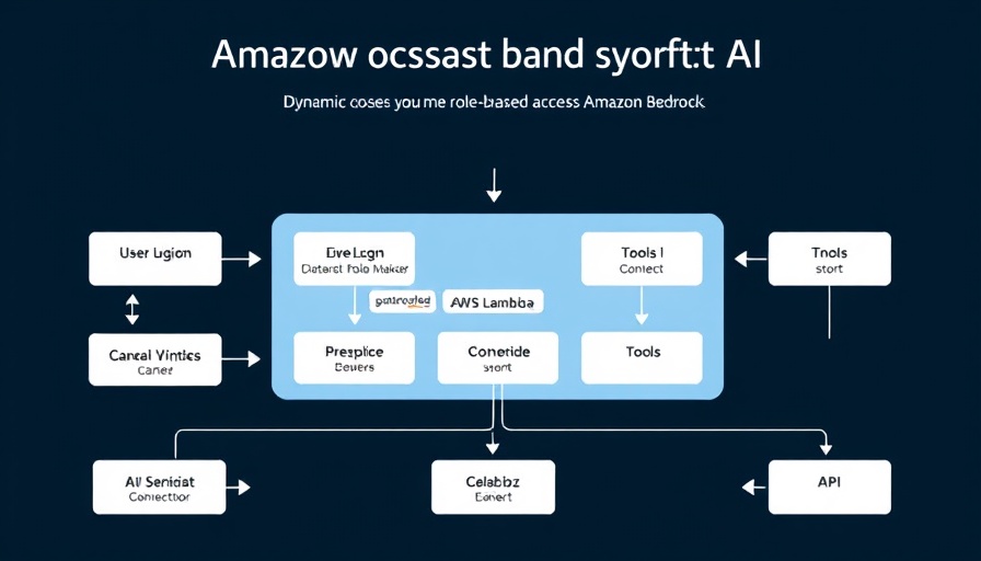 Flowchart for dynamic role-based AI agents with Amazon Bedrock integration.