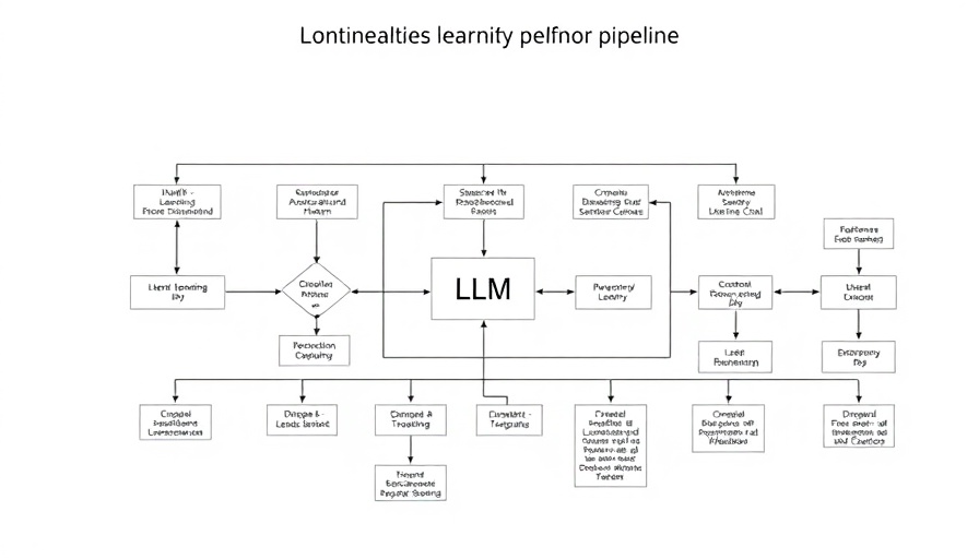 LLM continuous learning pipeline flowchart with feedback loops and data processes.