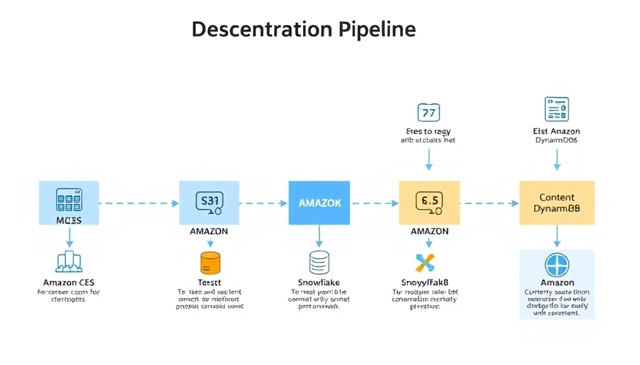 Content brief generation pipeline diagram using Amazon and AI services.