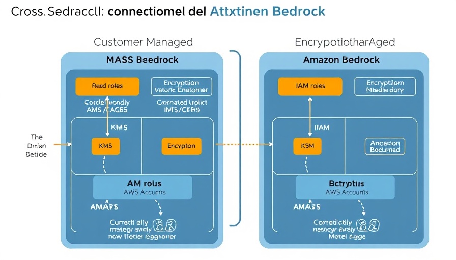Cross-account model deployment using Amazon Bedrock with AWS KMS and S3.