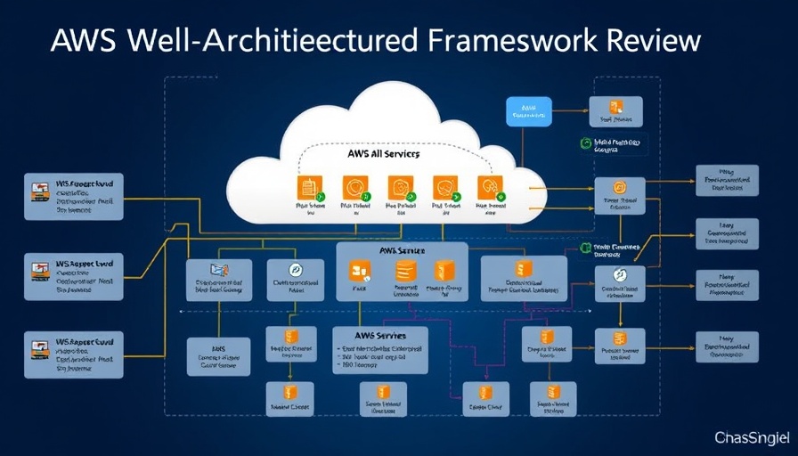 AWS Well-Architected reviews diagram of cloud service process.