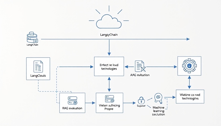 Flowchart depicting RAG evaluation with Amazon Bedrock using LangChain and cloud technologies.