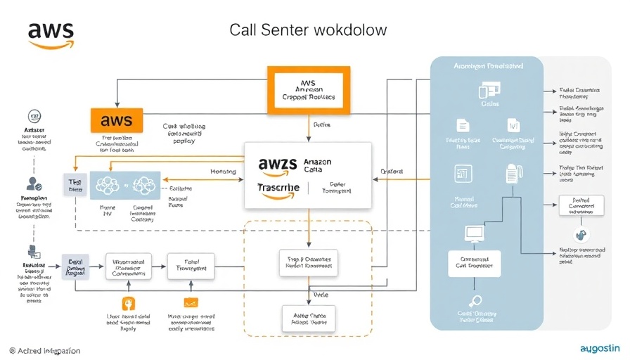 Chart of call center data processing with AWS services.