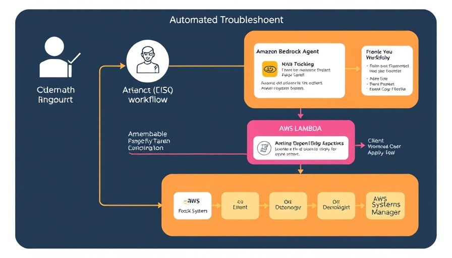 Technical diagram for AWS resource troubleshooting automation process.