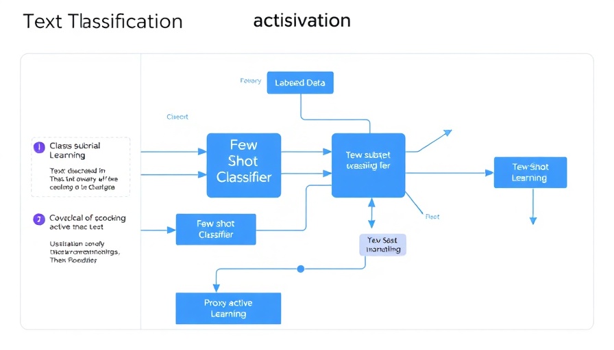 Diagram showing text classification R.E.D. Framework process.