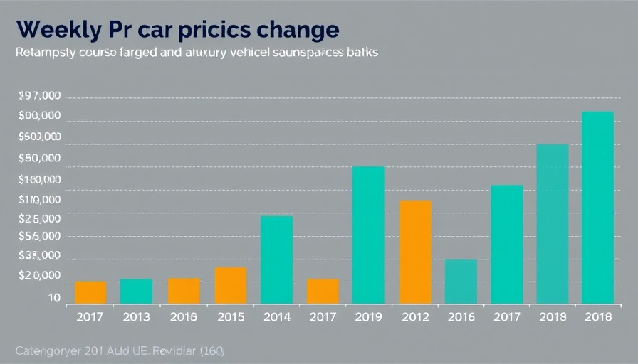 Graph showing spring auto auction market trends with price changes for cars and trucks.