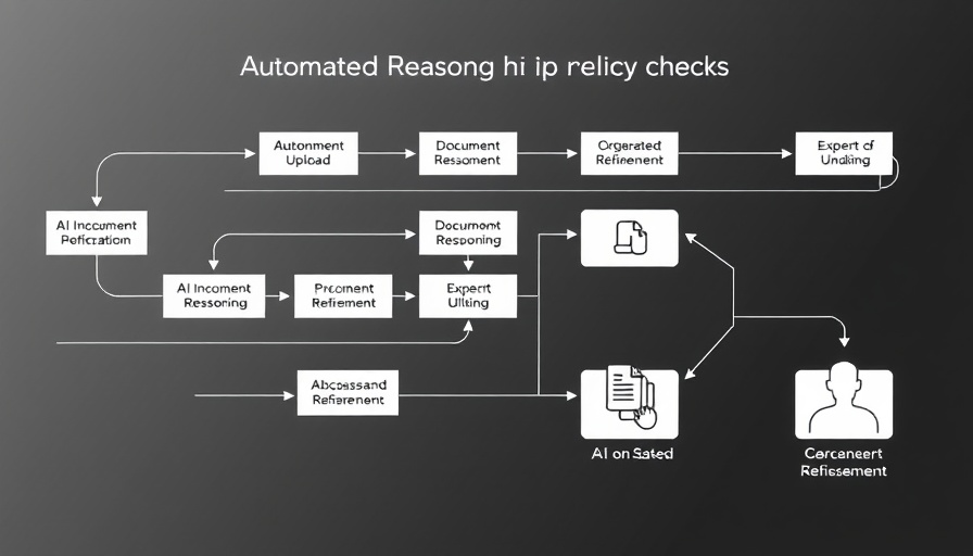 Flowchart illustrating process to minimize generative AI hallucinations.