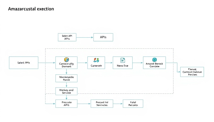 Flowchart of large language models for multi-step task execution with Amazon Bedrock.