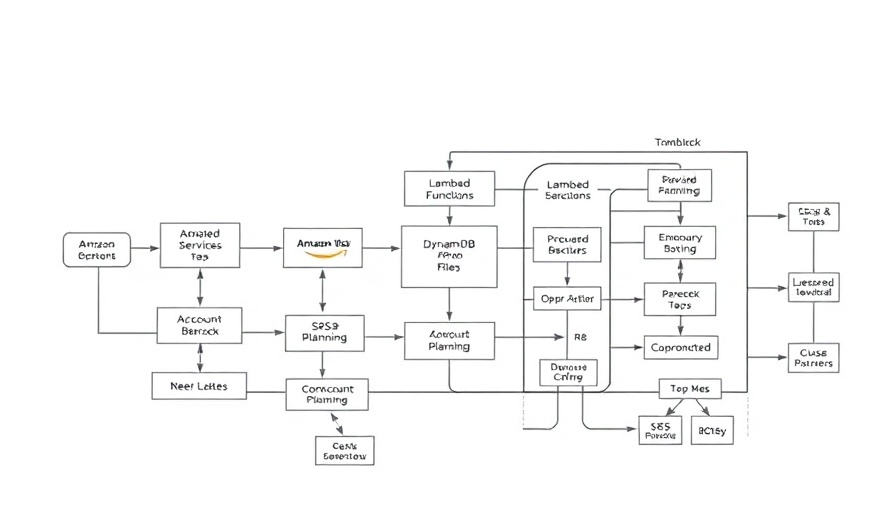 Flowchart detailing Generative AI in account planning architecture.