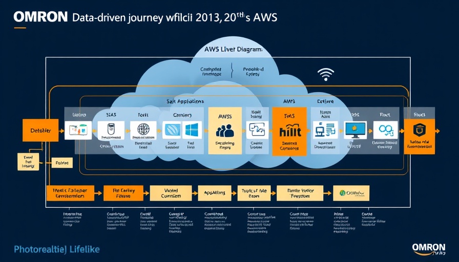 OMRON's data-driven journey with AWS - data flow diagram