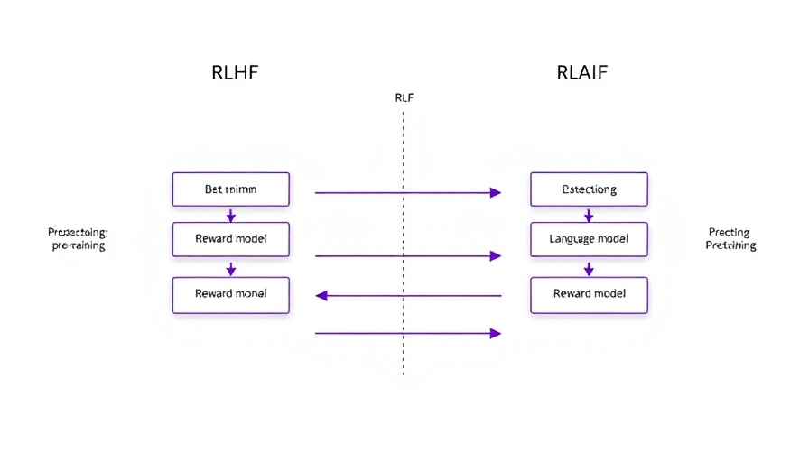 Fine-tune large language models process diagram, RLHF vs RLAIF