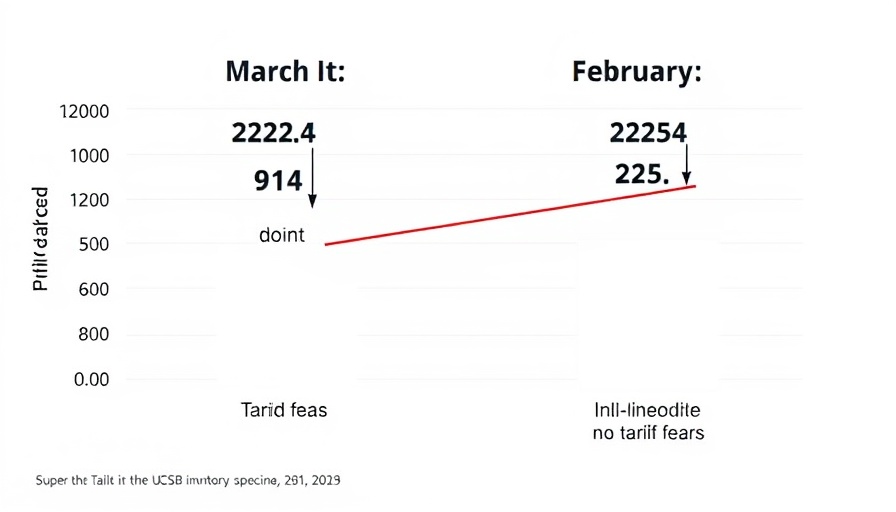 Pull ahead sales chart highlights tariff fear impact on inventory and sales.