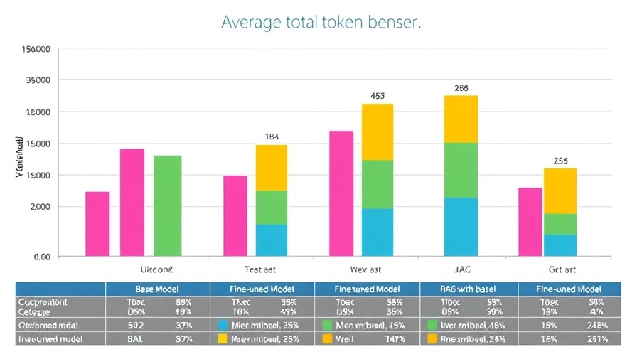 Bar chart comparing average total tokens across models for model customization and retrieval-augmented generation.