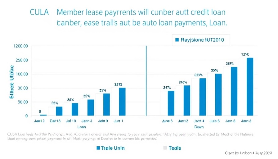 CULA increases active dealer partners with competitive lease payment chart.