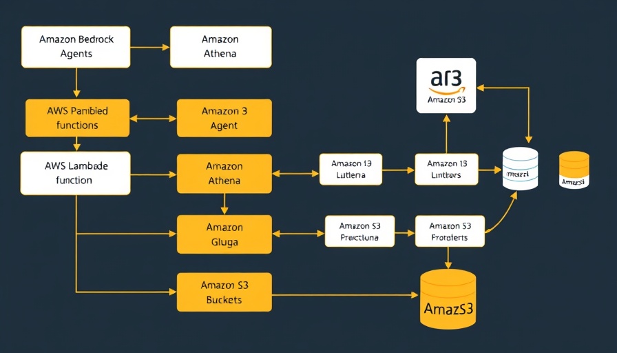 Diagram of AWS data flow with Lambdas and Athena for dynamic text-to-SQL