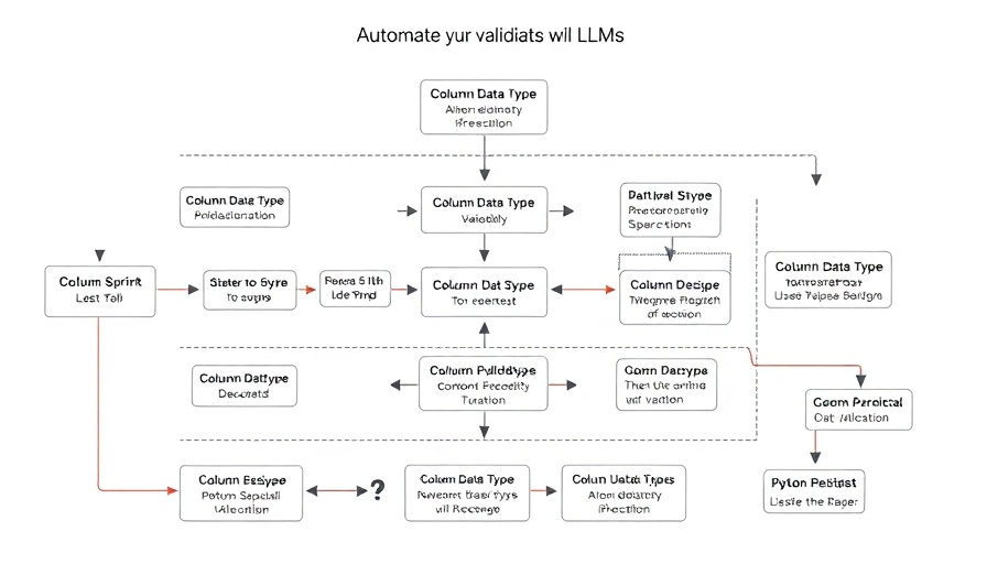 Flowchart showing automated data validation with LLMs process.